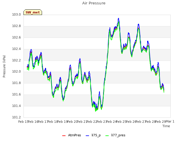 plot of Air Pressure