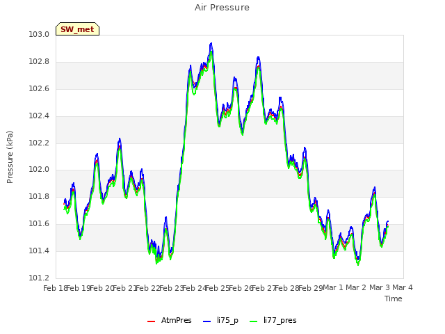 plot of Air Pressure