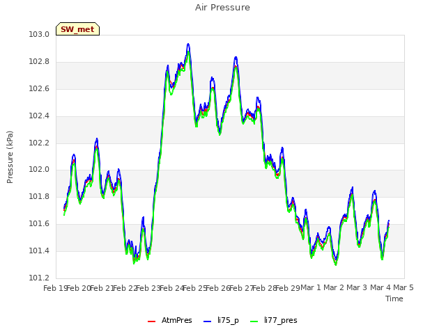 plot of Air Pressure