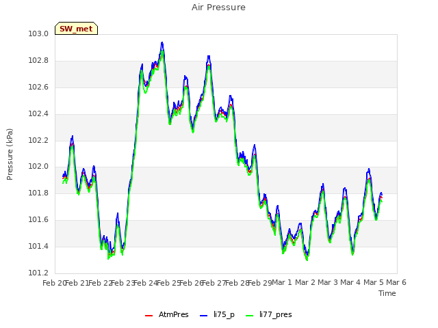 plot of Air Pressure