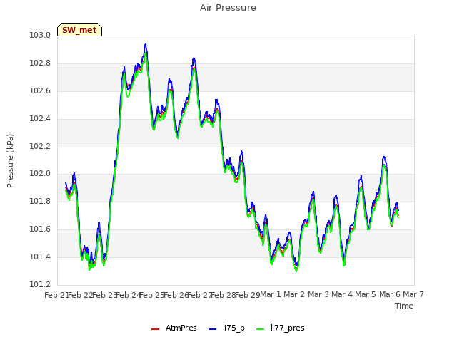 plot of Air Pressure