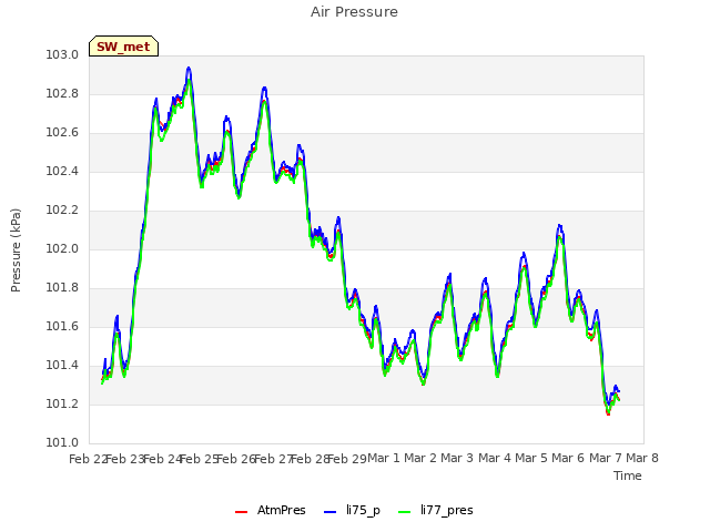 plot of Air Pressure