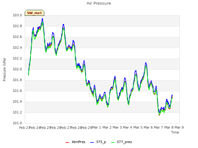 plot of Air Pressure