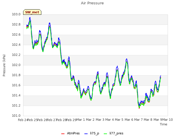 plot of Air Pressure