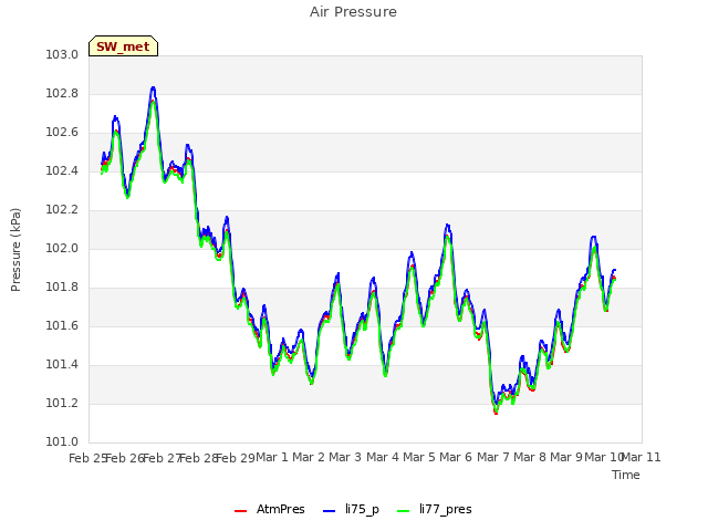 plot of Air Pressure