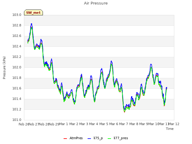 plot of Air Pressure