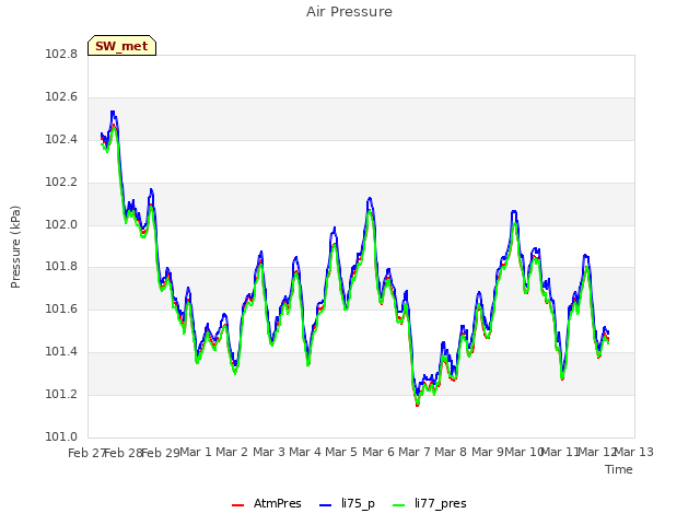 plot of Air Pressure