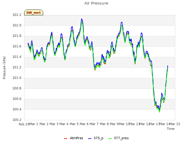 plot of Air Pressure