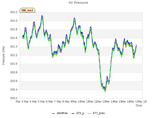 plot of Air Pressure