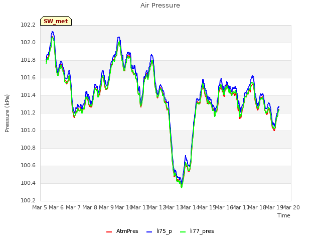 plot of Air Pressure