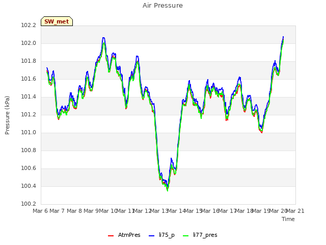 plot of Air Pressure