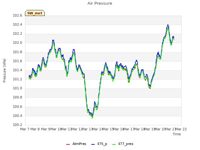 plot of Air Pressure