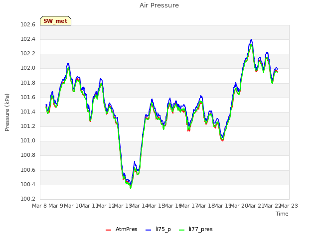 plot of Air Pressure