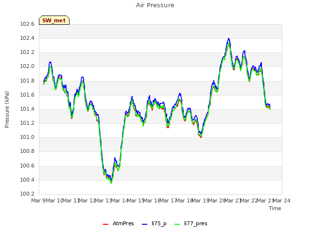 plot of Air Pressure