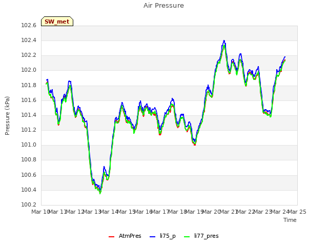 plot of Air Pressure