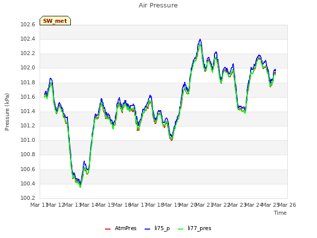 plot of Air Pressure