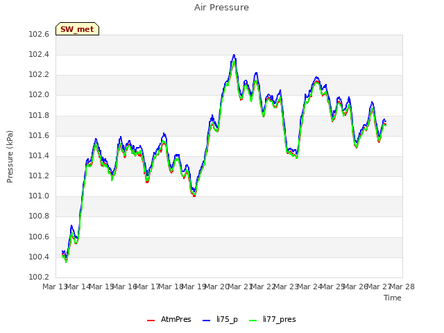 plot of Air Pressure