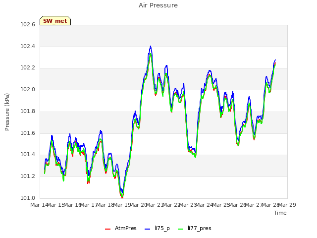 plot of Air Pressure