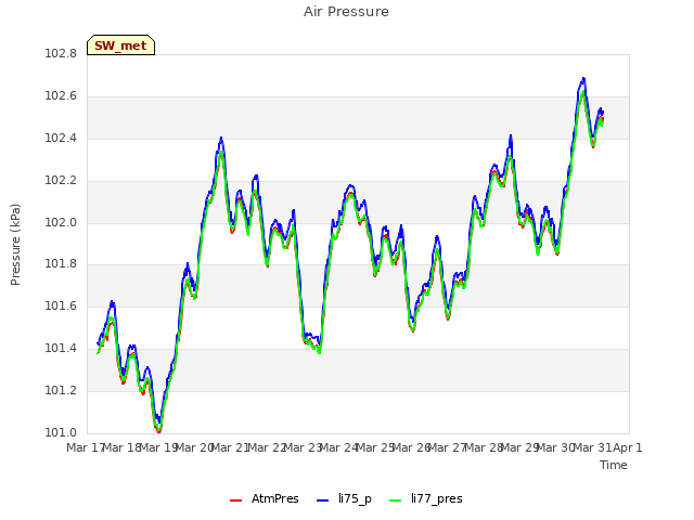 plot of Air Pressure