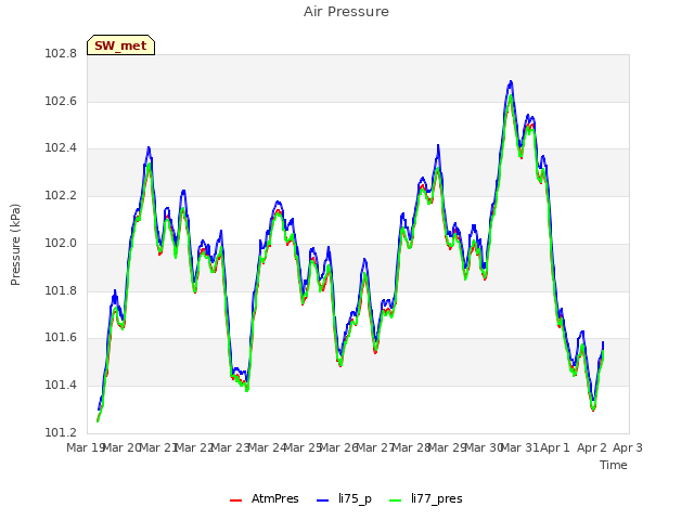 plot of Air Pressure