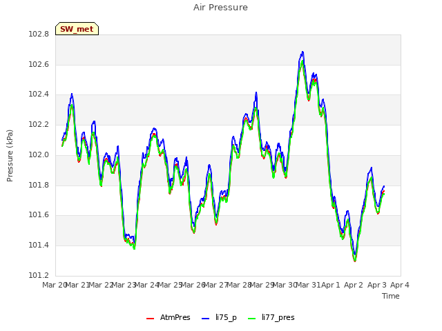 plot of Air Pressure