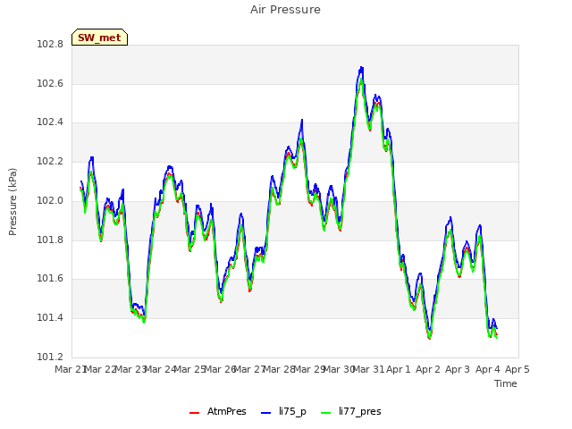 plot of Air Pressure