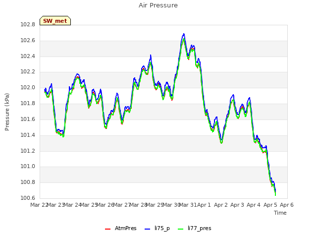 plot of Air Pressure