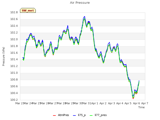 plot of Air Pressure