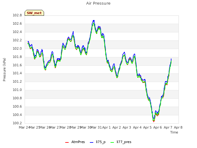 plot of Air Pressure