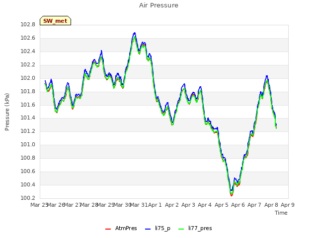 plot of Air Pressure