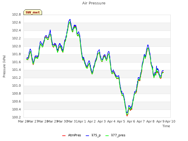 plot of Air Pressure
