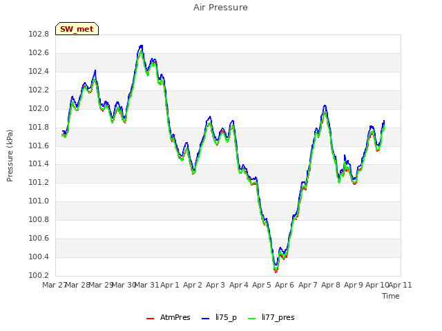 plot of Air Pressure