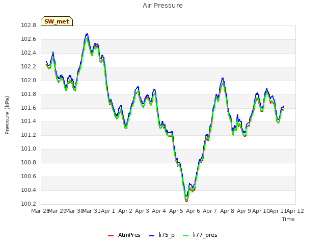 plot of Air Pressure