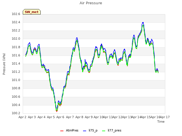 plot of Air Pressure