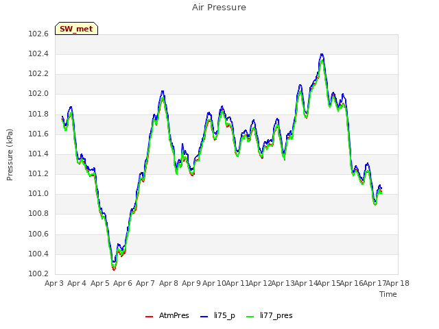 plot of Air Pressure