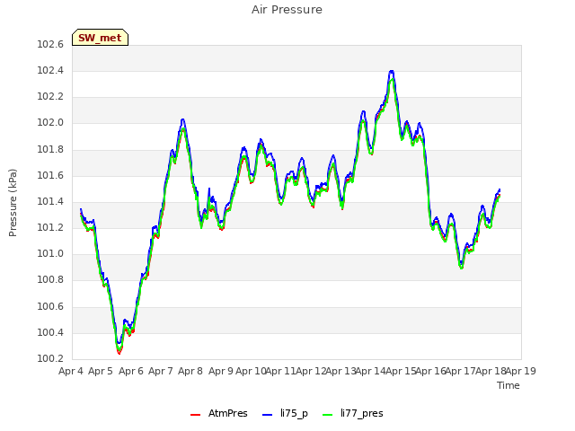 plot of Air Pressure