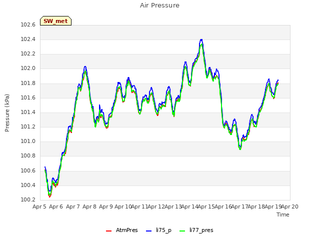 plot of Air Pressure