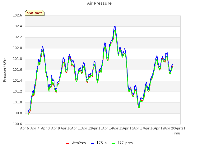 plot of Air Pressure