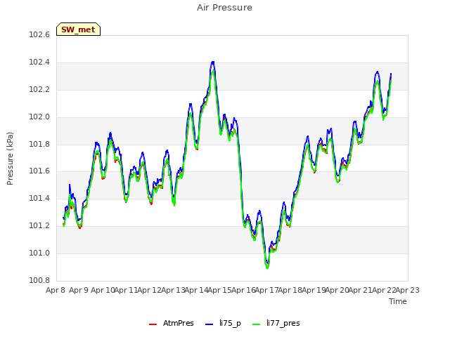 plot of Air Pressure