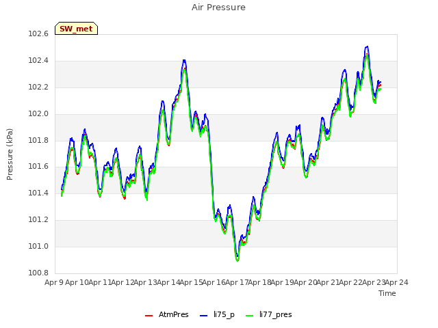 plot of Air Pressure