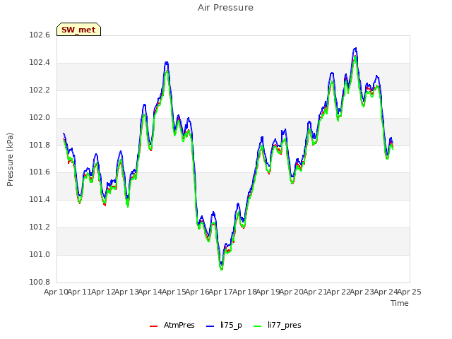 plot of Air Pressure