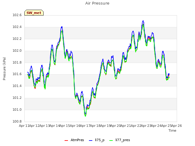 plot of Air Pressure