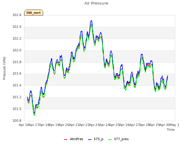 plot of Air Pressure