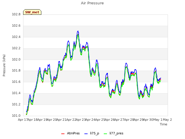 plot of Air Pressure