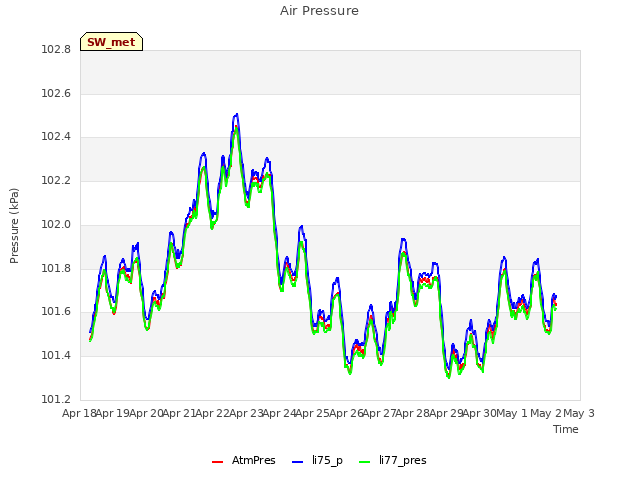 plot of Air Pressure