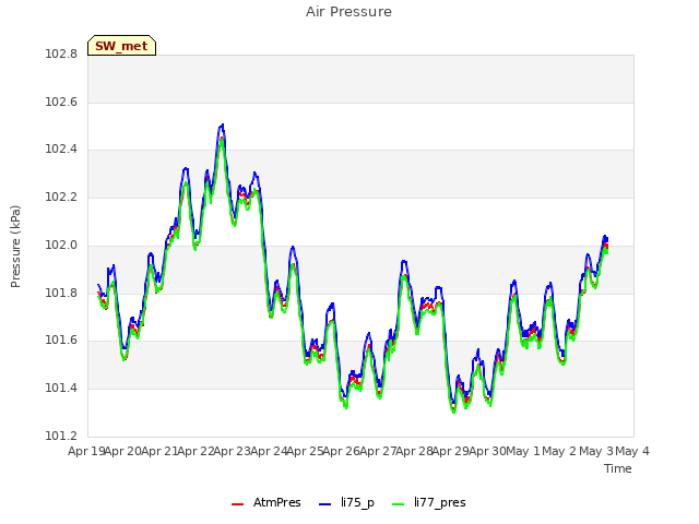 plot of Air Pressure