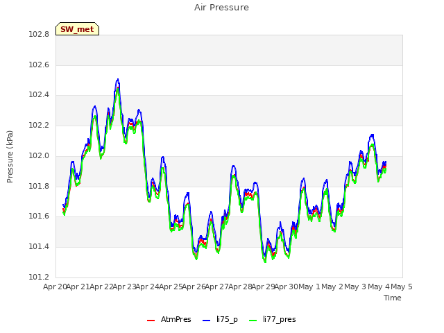 plot of Air Pressure