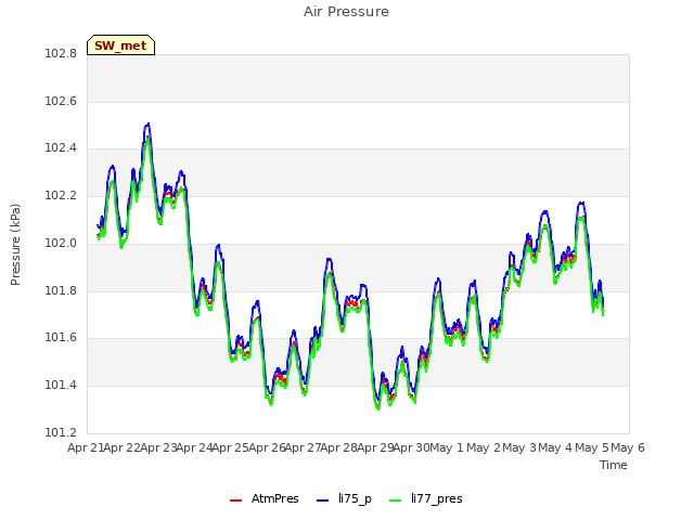 plot of Air Pressure