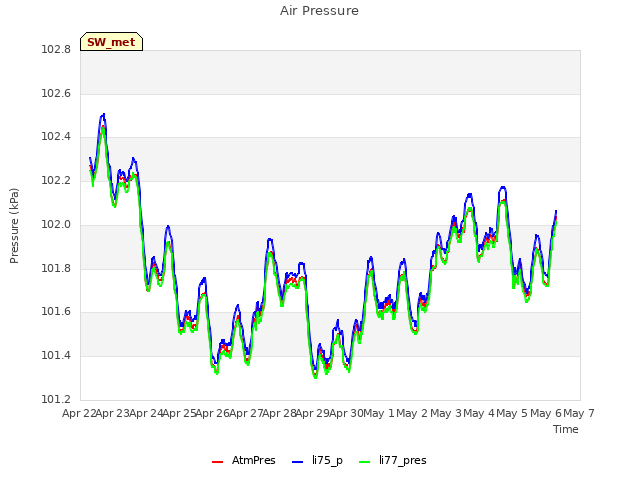 plot of Air Pressure