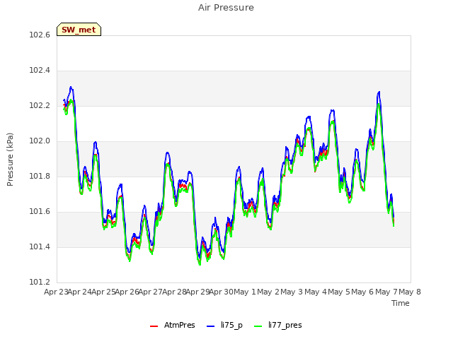 plot of Air Pressure